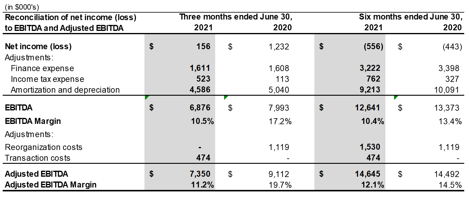 SPARK POWER BUILDS MOMENTUM THROUGHOUT QUARTER; OPTIMISTIC ABOUT SECOND